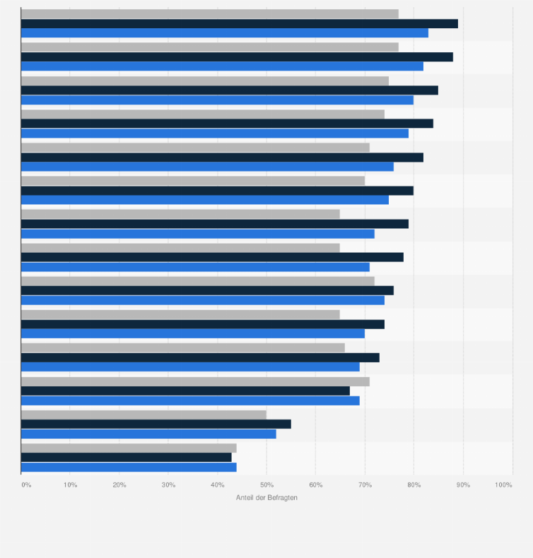 Statistik: Wie wichtig sind Ihnen in einer Beziehung die folgenden Punkte?