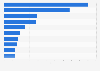 Queries with the greatest volume of YouTube search activity in Nigeria as of 2023