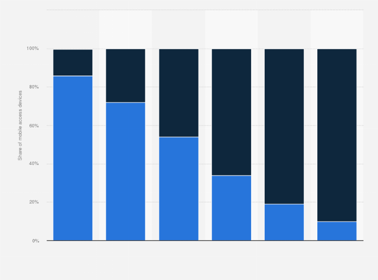 Statistic: Projected share of 4G and 5G technologies in the total number of dedicated mobile access devices in Poland from 2022 to 2027 (in zloty)