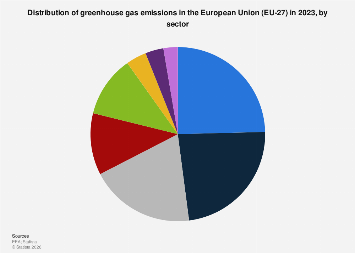 EU-27: GHG emissions breakdown by sector| Statista