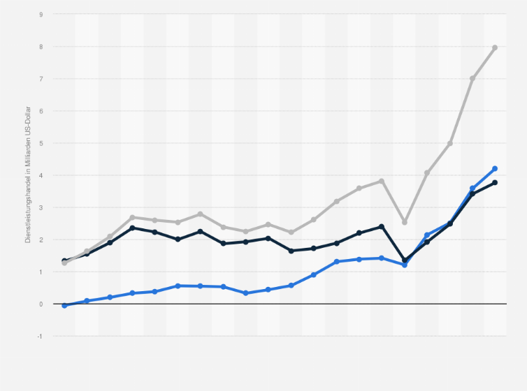 Statistik: Albanien: Dienstleistungsbilanz aufgeschlüsselt nach Import und Export von Dienstleistungen (trade in Services) im Zeitraum 2005 bis 2024 (in Milliarden US-Dollar)
