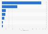 Value of equity funding in climate tech in India as of 2023, by sector (in billion U.S. dollars)