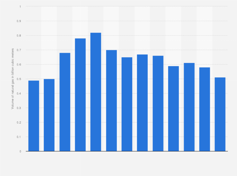 Statistic: Volume of natural gas flared in Egypt from 2010 to 2022 (in billion cubic meters)