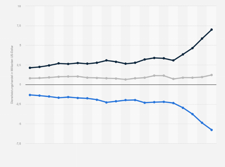 Statistik: Elfenbeinküste: Dienstleistungsbilanz aufgeschlüsselt nach Import und Export von Dienstleistungen (trade in Services) im Zeitraum 2005 bis 2024 (in Milliarden US-Dollar