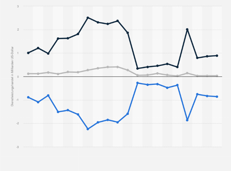 Statistik: Gabun: Dienstleistungsbilanz aufgeschlüsselt nach Import und Export von Dienstleistungen (trade in Services) im Zeitraum 2005 bis 2024 (in Milliarden US-Dollar)