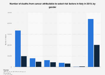 Italy: deaths from cancer attributable to lifestyle by gender 2019 ...