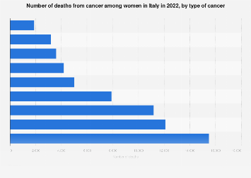 Italy: Number of deaths from cancer among women by type 2022| Statista