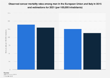 Cancer mortality rates among men comparison Italy and EU 2021| Statista