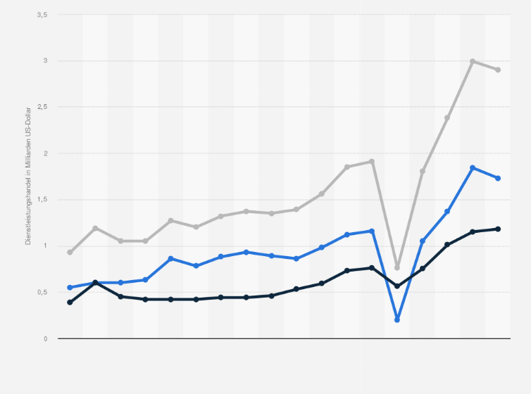 Statistik: Montenegro: Dienstleistungsbilanz aufgeschlüsselt nach Import und Export von Dienstleistungen (trade in Services) im Zeitraum 2005 bis 2024 (in Milliarden US-Dollar)