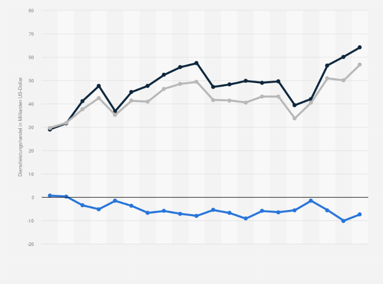 Statistik: Norwegen: Dienstleistungsbilanz aufgeschlüsselt nach Import und Export von Dienstleistungen (trade in Services) im Zeitraum 2005 bis 2024 (in Milliarden US-Dollar)