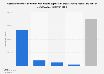 Italy: new diagnoses of breast, uterus, ovarian, or cervix cancer 2024 ...