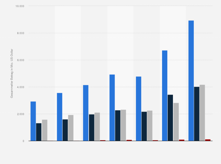 Statistik: USA: Gesamtausgaben der Midterm-Wahlen nach Parteien in den Jahren 1998 bis 2022 (in Millionen US-Dollar; in realen Preisen)