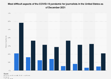Impact of COVID-19 on journalists U.S. 2021| Statista