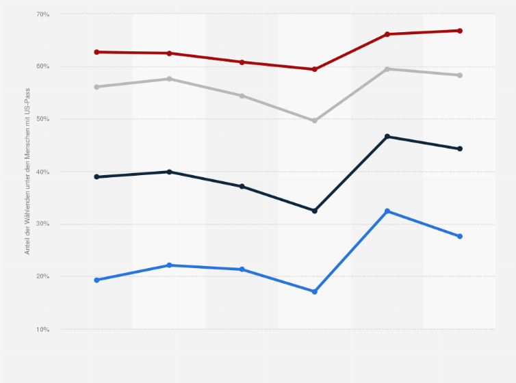 Statistik: USA: Wahlbeteiligung bei Midterm-Wahlen nach Altersgruppen in den Jahren 2002 bis 2022