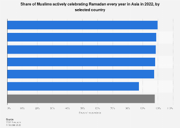 Asia: share of Muslims celebrating Ramadan by country 2022| Statista