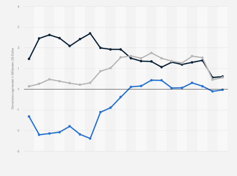 Statistik: Sudan: Dienstleistungsbilanz aufgeschlüsselt nach Import und Export von Dienstleistungen (trade in Services) im Zeitraum 2005 bis 2024 (in Milliarden US-Dollar)
