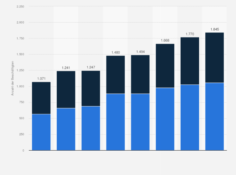 Statistik: Anzahl der unselbstständigen Beschäftigten bei Unternehmen im Fachverband Radio nach Geschlecht in Österreich von 2016 bis 2023