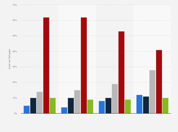 Statistik: Hat sich Ihr berufliches Reiseverhalten im Vergleich zur Vor-Corona-Zeit in Bezug auf das Thema Nachhaltigkeit geändert?