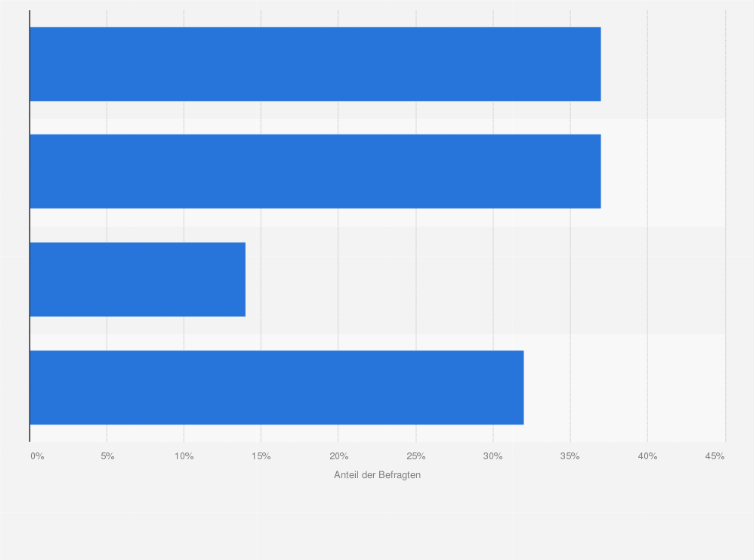 Statistik: Gerade in den letzten Wochen sind die Preise auch für Lebensmittel stark angestiegen. Welche Auswirkungen hat dieser Preisanstieg im Hinblick auf den Kauf von Milch- und Molkereiprodukten für Sie?