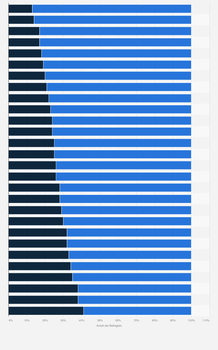 Statistik: Wären Sie für oder gegen ein Verbot des Gebrauchs von E-Zigaretten und Tabakerhitzern in Rauchverbotszonen?