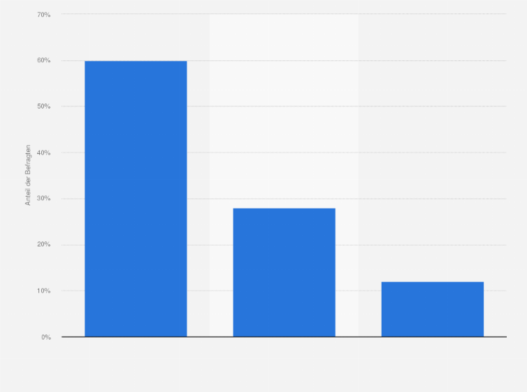 Statistik: Denken Sie, dass E-Zigaretten genauso streng reguliert werden sollten wie konventionelle Zigaretten?