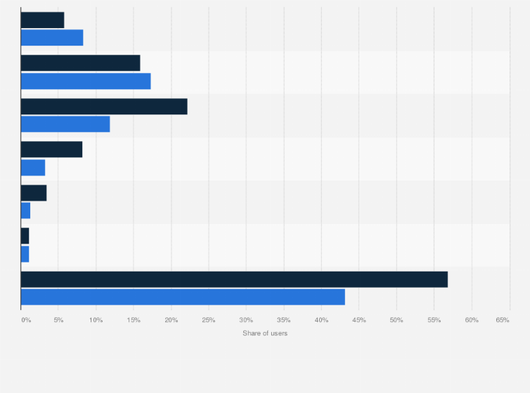 Statistic: Distribution of YouTube audiences worldwide in 2022, by age and gender