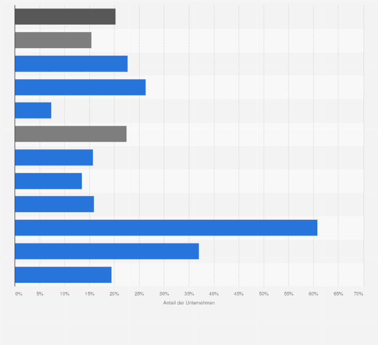 Statistik: Anteil der Unternehmen mit Nutzung von Technologien basierend auf Künstlicher Intelligenz nach Wirtschaftszweig in Österreich im Jahr 2024