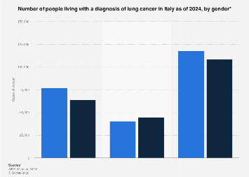 Italy: cases of lung cancer by gender 2024| Statista