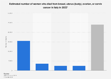 Italy: number of deaths from breast, uterus, ovarian, or cervix cancer ...