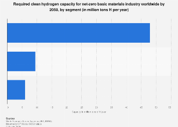 Clean hydrogen production for basic materials industry 2050| Statista