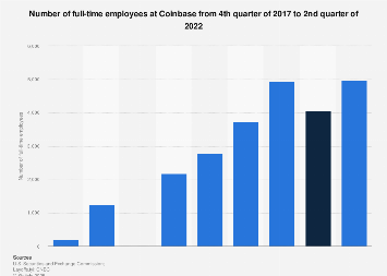 Coinbase employees 2017-2022| Statista