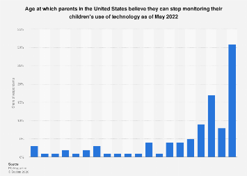 U.S. age when parents stop monitoring kids tech use 2022| Statista