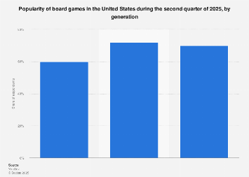 Board games popularity by generation US 2025| Statista