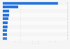 Biggest emitters in Ireland in 2022 (in million metric tons of carbon dioxide)