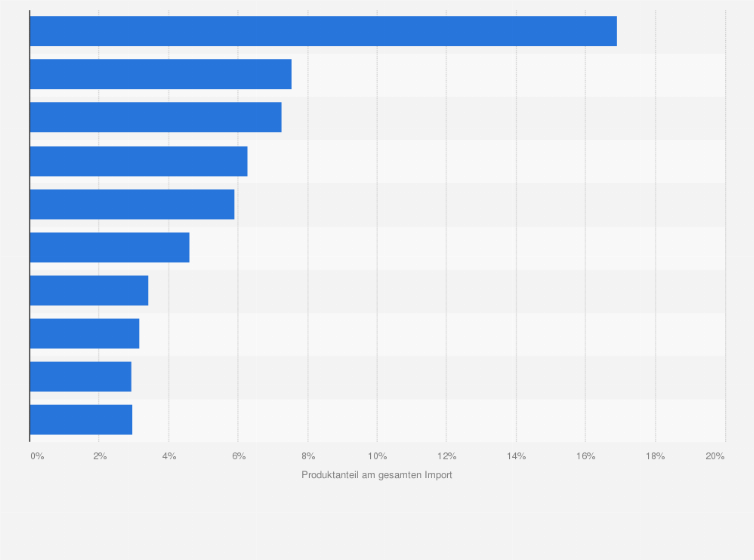 Statistik: Zentralafrikanische Republik: Anteile der wichtigsten Importgüter am gesamten Einfuhrhandel im Jahr 2024, aufgeschlüsselt nach SITC Warenabschnitt¹