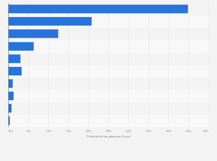 Statistik: Zentralafrikanische Republik: Anteile der wichtigsten Exportgüter am gesamten Ausfuhrhandel im Jahr 2024, aufgeschlüsselt nach SITC-Warenabschnitt¹