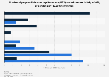 Italy: incidence rate of HPV-related cancers by gender 2020| Statista