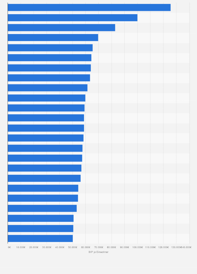 Statistik: Bruttoinlandsprodukt (BIP) je Einwohner in europäischen Metropolregionen im Jahr 2019