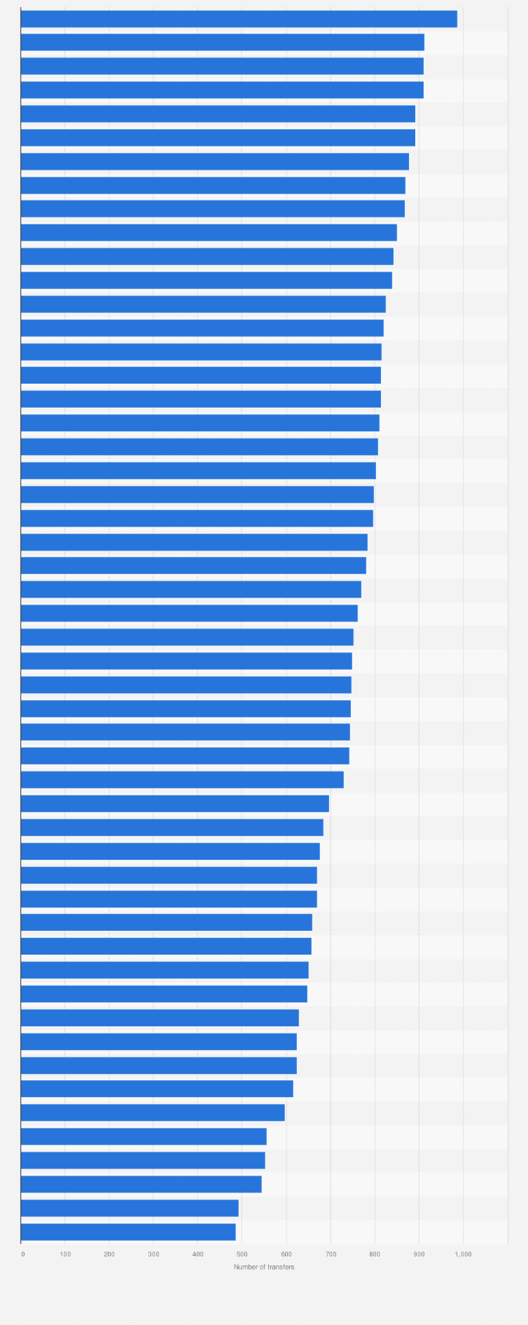 Statistic: Number of real-time bidding (RTB) U.S. consumer data transfers per person per day worldwide in 2021, by state of origin