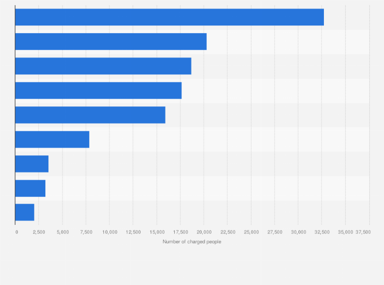 Statistic: Number of people charged with a crime in Norway in 2023, by type of crime