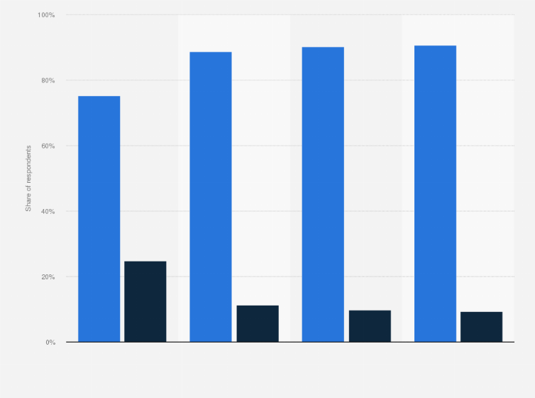 Statistic: Change in using meal-kits compared to the previous year in South Korea as of October 2021, by monthly household income (in million South Korean won)