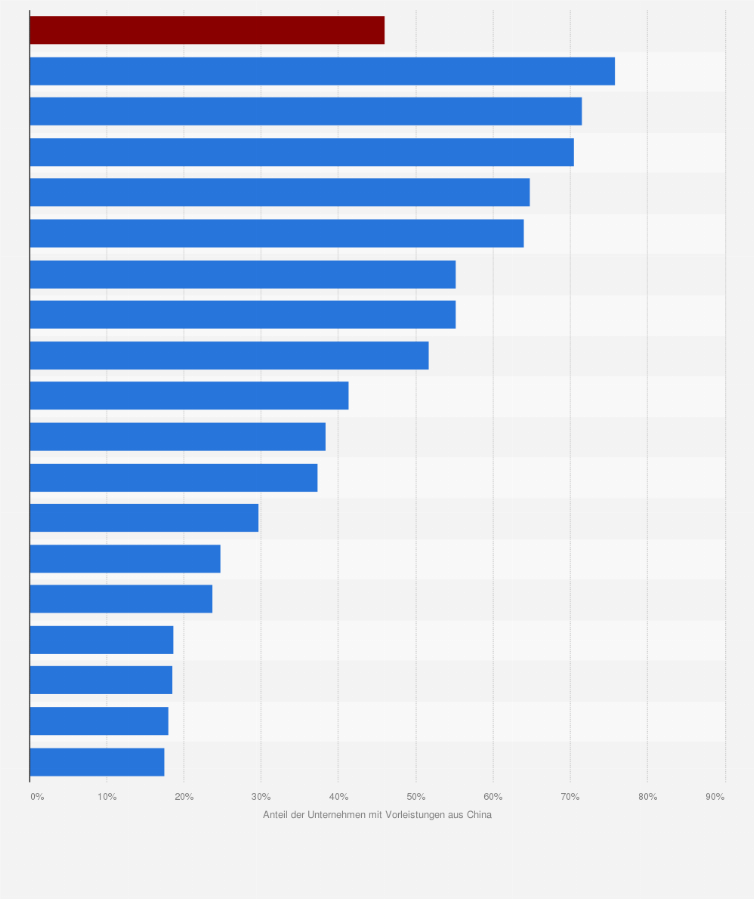 Statistik: Anteil der Unternehmen des Verarbeitenden Gewerbes in Deutschland mit Vorleistungen aus China nach Industriebranchen (Umfrage unter deutschen Unternehmen im Februar 2022)