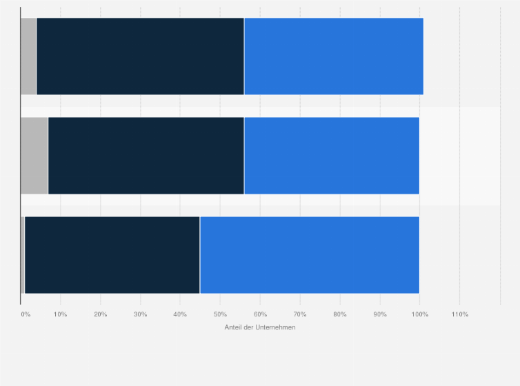Statistik: Geplante Veränderungen der Einfuhren aus China (Umfrage unter deutschen Unternehmen im Februar 2022)