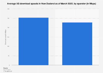 New Zealand: 5G download speed by operator 2022| Statista