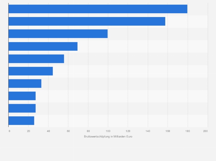 Statistik: Bruttowertschöpfung zu Herstellungspreisen europäischer Metropolregionen im Jahr 2022 (in Milliarden Euro)