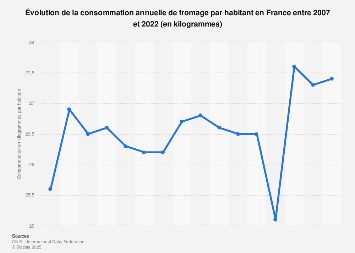 Évolution de la consommation de fromage par habitant en France | Statista