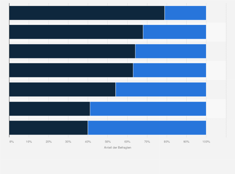 Statistik: Wie ist dein Raucherstatus und wie sieht deine Wohnsituation aus?