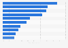 YouTube categories with the largest share of influencers in France in 2023