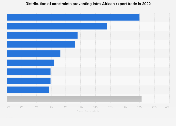 Trade Blocker Intra-African trade blockers 2022| Statista