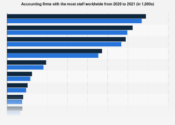 Most staff for accounting firms worldwide 2021| Statista